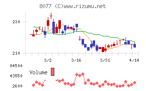 トルクチャート