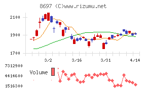 日本取引所グループチャート