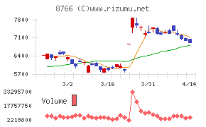 東京海上ホールディングス