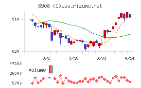 毎日コムネットチャート