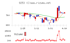 スローガンチャート