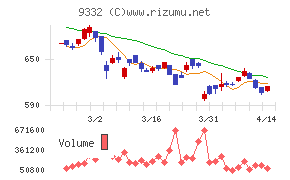 ＮＩＳＳＯホールディングス
