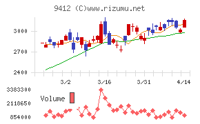 スカパーＪＳＡＴホールディングス