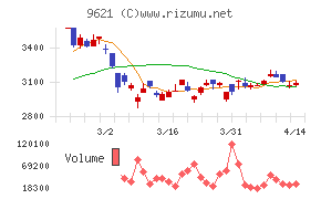 建設技術研究所チャート