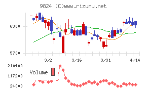 泉州電業チャート