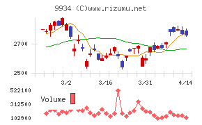 因幡電機産業チャート