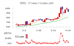 太洋物産チャート