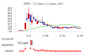 ＭＲＫホールディングスチャート