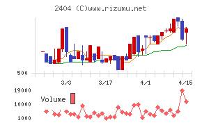 鉄人化ホールディングスチャート