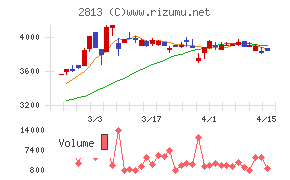 和弘食品チャート