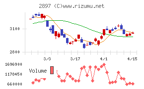 日清食品ホールディングスチャート