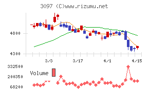 物語コーポレーションチャート