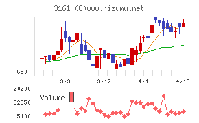 アゼアスチャート