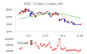 ウイン・パートナーズチャート