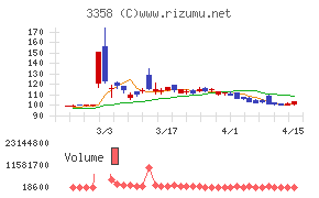 Trailhead Global Holdingsチャート