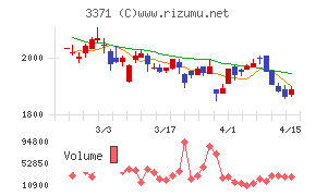 ソフトクリエイトホールディングス