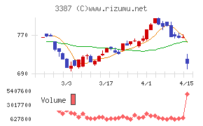 クリエイト・レストランツ・ホールディングス