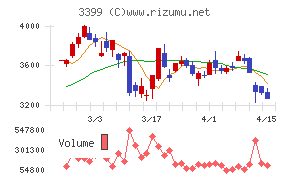 丸千代山岡家チャート
