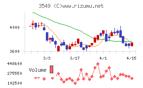 クスリのアオキホールディングス