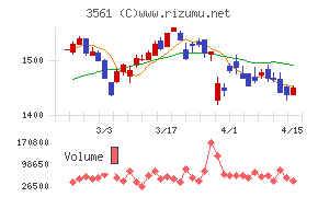 力の源ホールディングスチャート