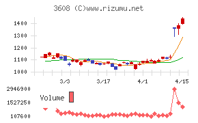 ＴＳＩホールディングス
