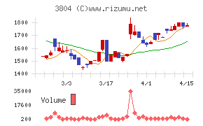 システム　ディ