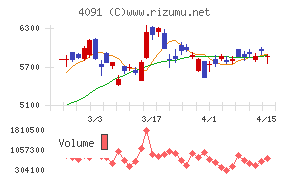 日本酸素ホールディングス