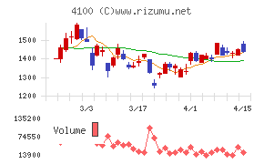 戸田工業チャート