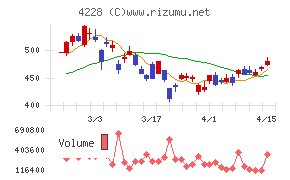 積水化成品工業