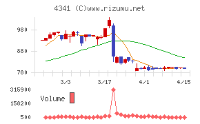 西菱電機チャート