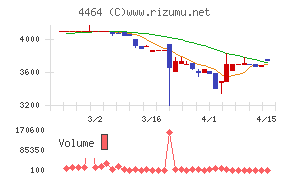 ソフト９９コーポレーション