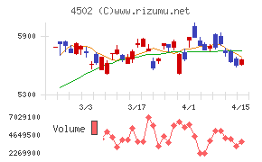 武田薬品工業チャート