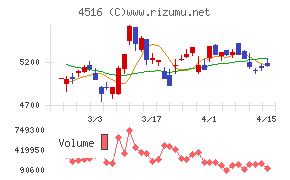 日本新薬チャート