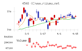 生化学工業チャート