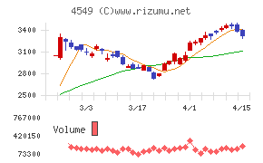 栄研化学チャート