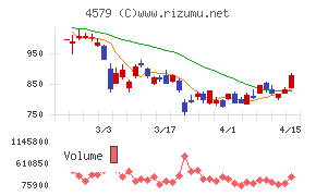 ラクオリア創薬