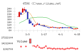窪田製薬ホールディングスチャート