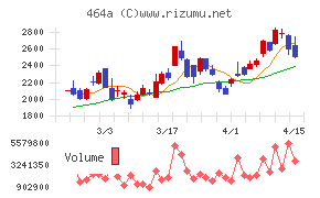 ＱＰＳホールディングスチャート