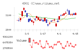 富士フイルムホールディングスチャート