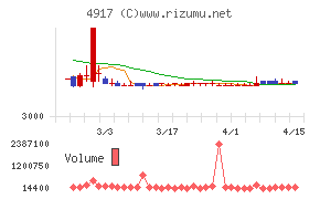 マンダムチャート