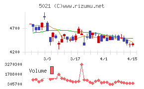コスモエネルギーホールディングス
