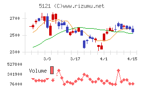 藤倉コンポジットチャート