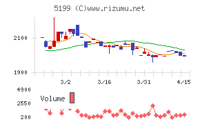 不二ラテックスチャート