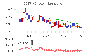 イトーヨーギョー