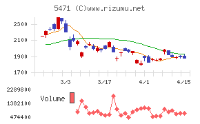 大同特殊鋼チャート