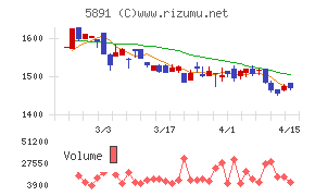 魁力屋チャート