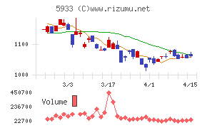 アルインコチャート