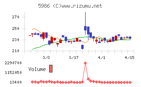 モリテック　スチールチャート