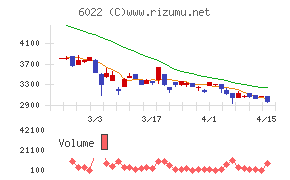 赤阪鐵工所チャート