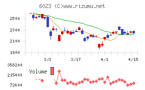 ダイハツインフィニアースチャート